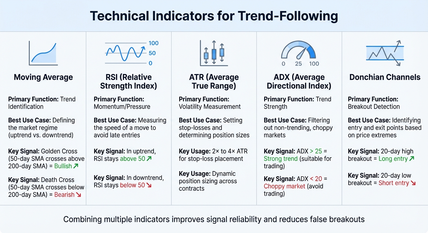 Technical Indicators Comparison for Trend-Following Algorithms