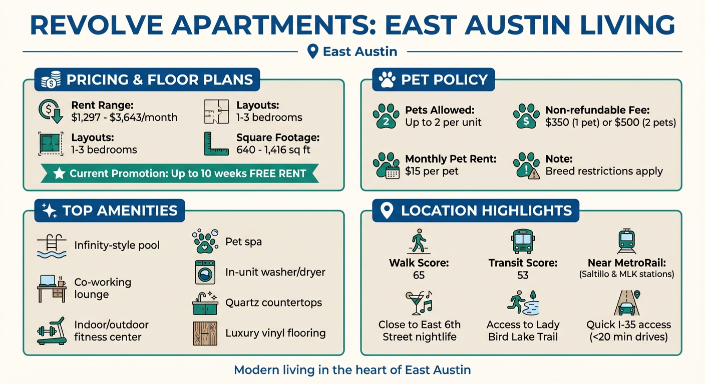Revolve Apartments Quick Facts: Pricing, Amenities, and Pet Policies