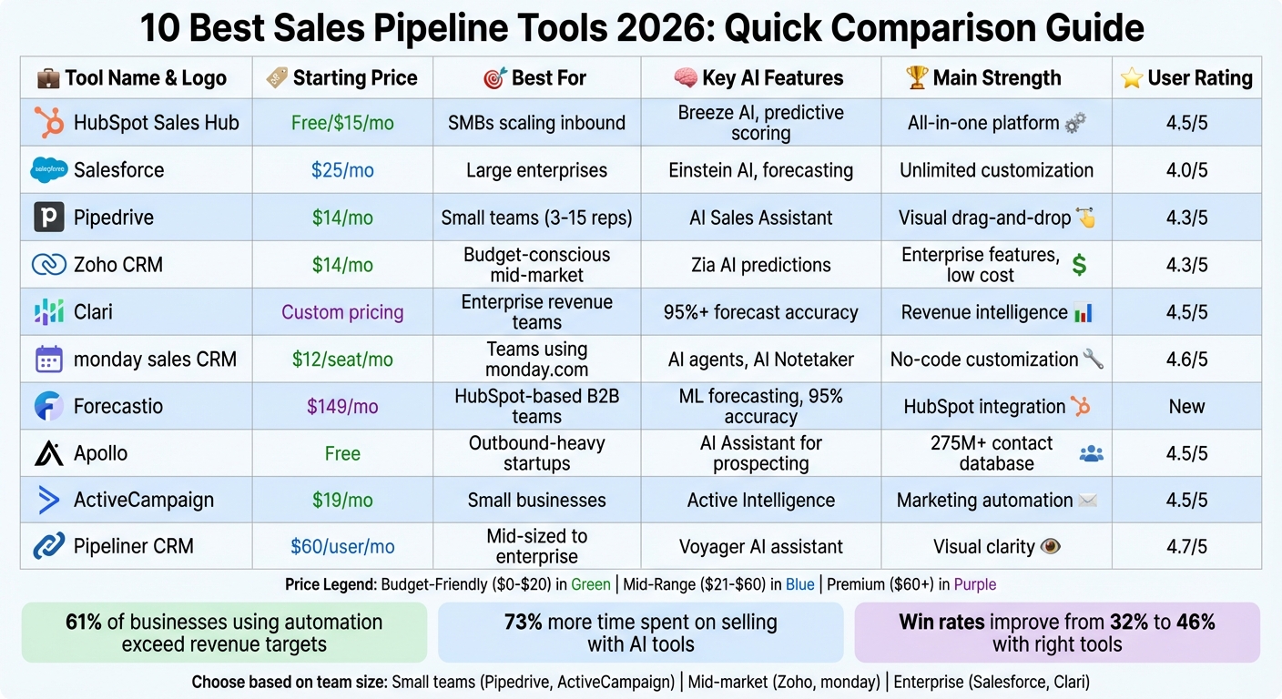 Sales Pipeline Tools 2026: Feature and Pricing Comparison Chart