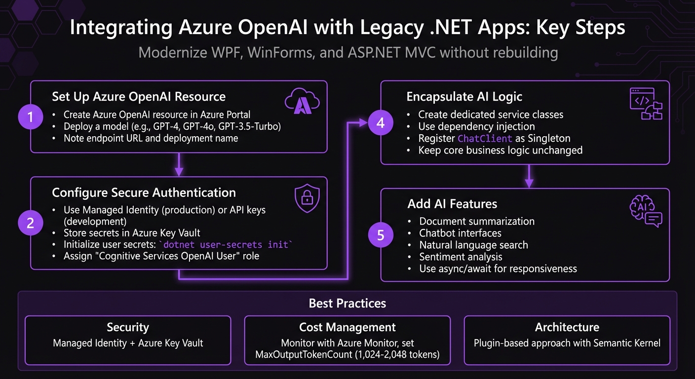 Azure OpenAI Integration Steps for Legacy .NET Applications