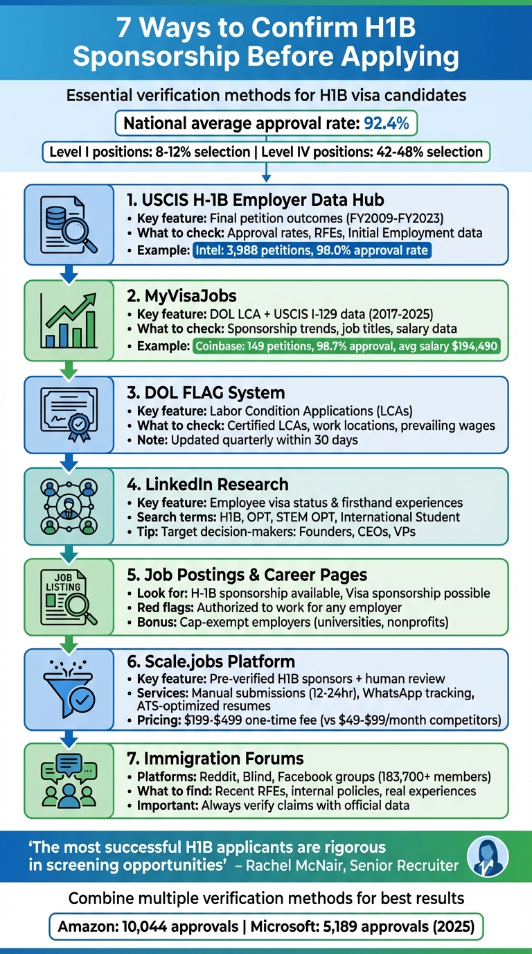 7 Methods to Verify H1B Sponsorship Before Applying