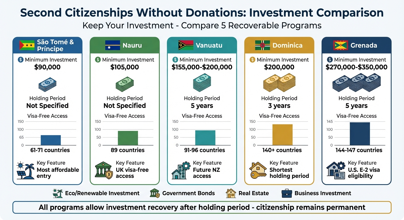 Citizenship by Investment Programs Comparison: Investment Amounts, Visa-Free Access & Holding Periods
