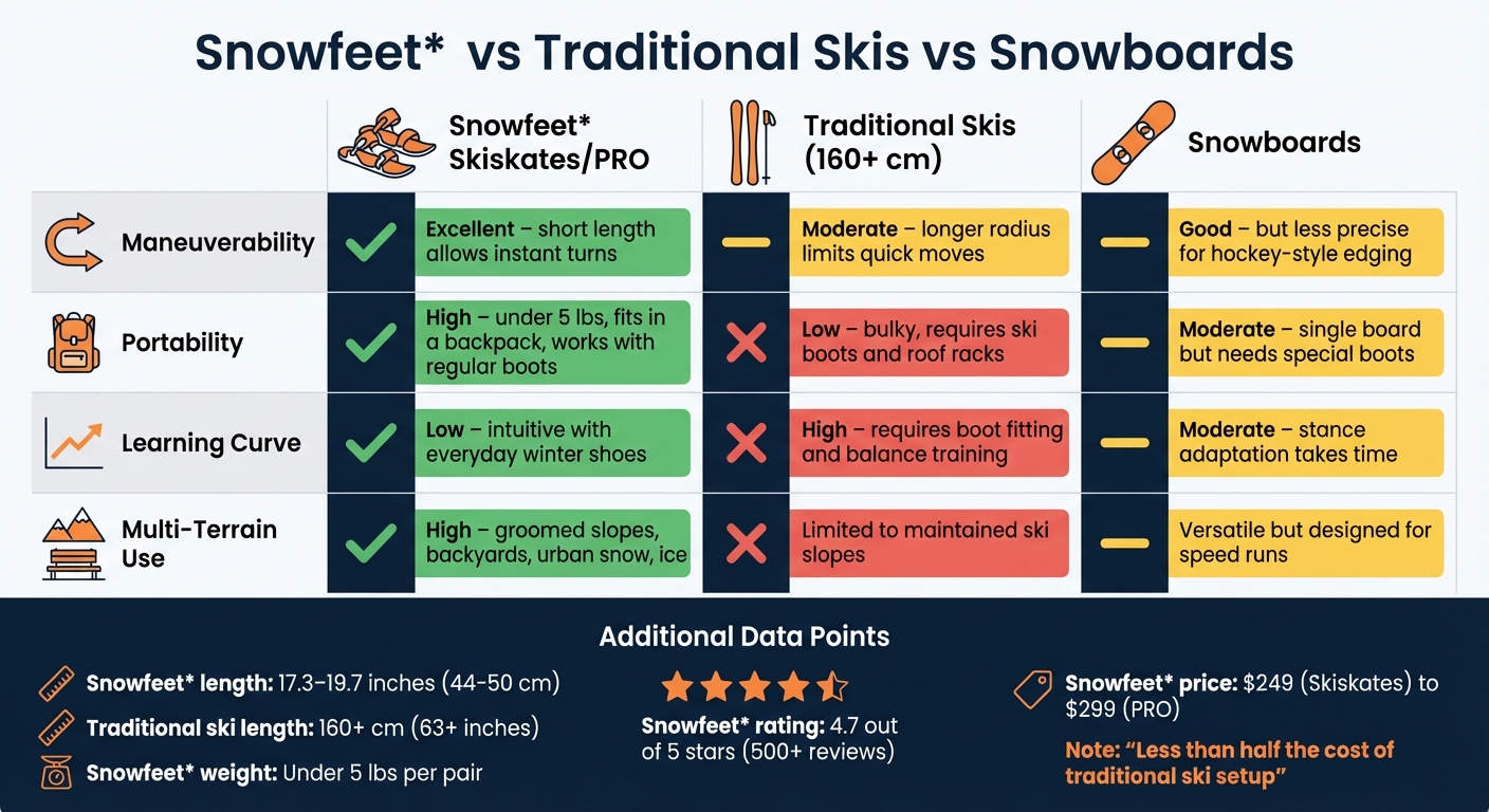 Snowfeet vs Traditional Skis vs Snowboards Comparison Chart