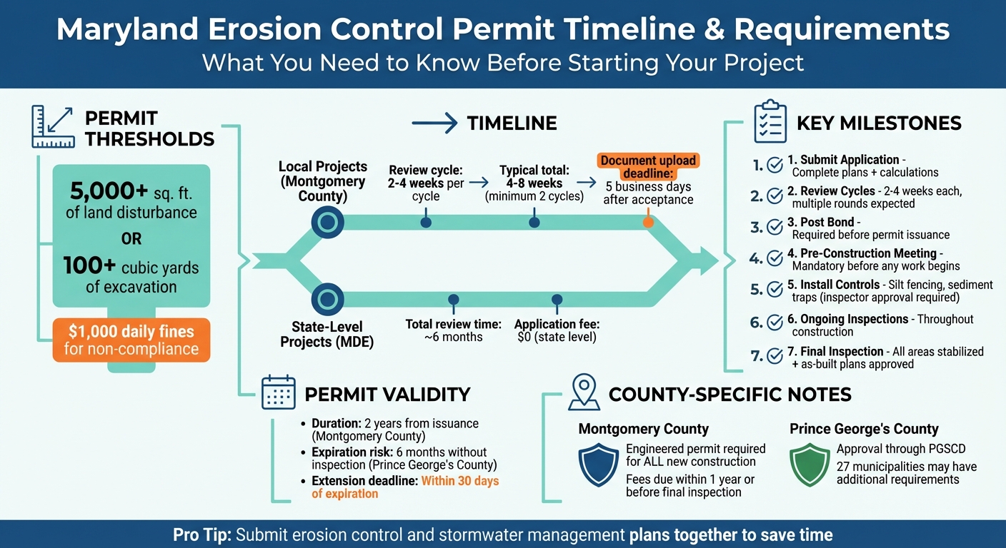 Maryland Erosion Control Permit Timeline and Requirements