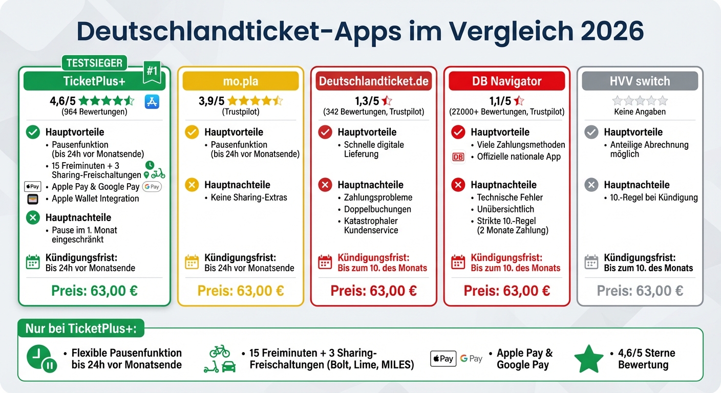 Deutschlandticket App Vergleich: Bewertungen, Vorteile und Kündigungsfristen