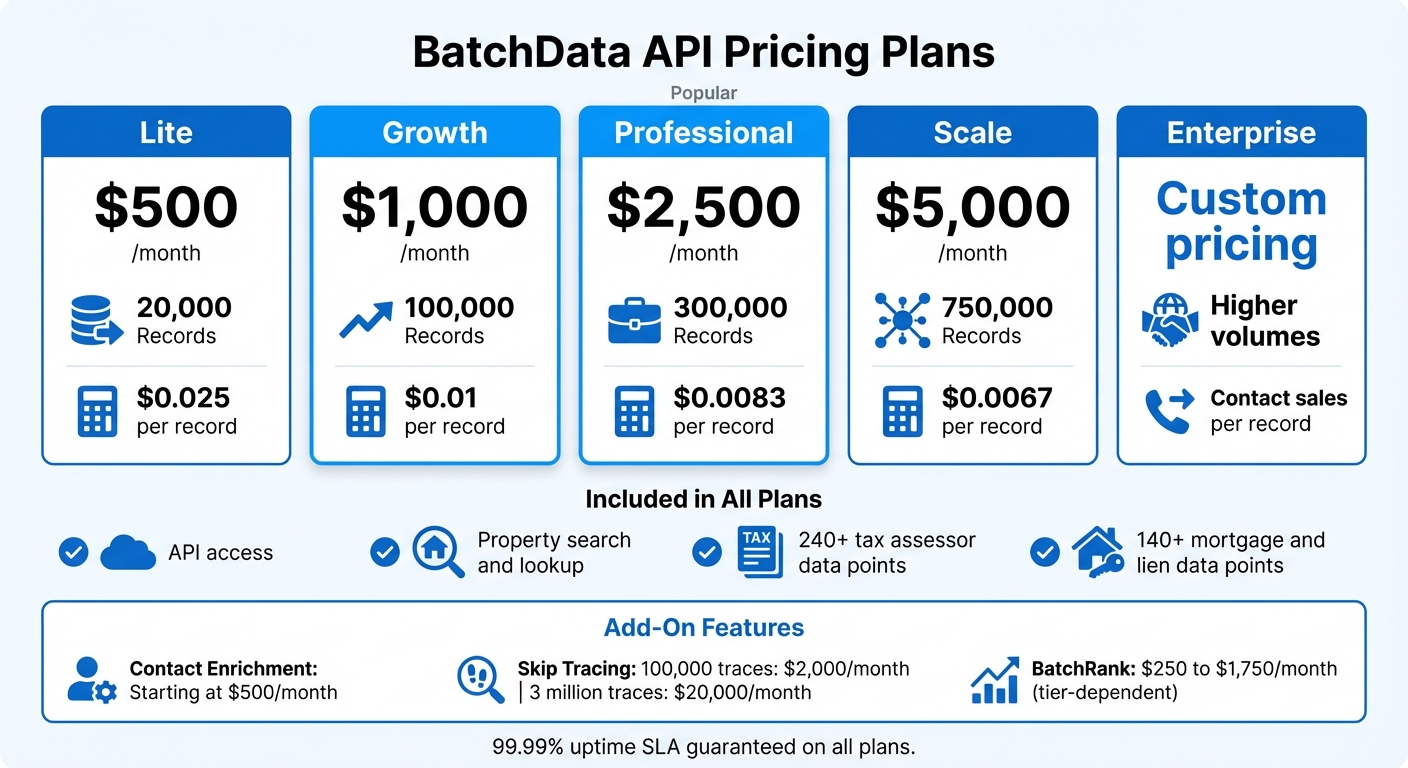 BatchData API Pricing Plans Comparison for Real Estate Lead Enrichment