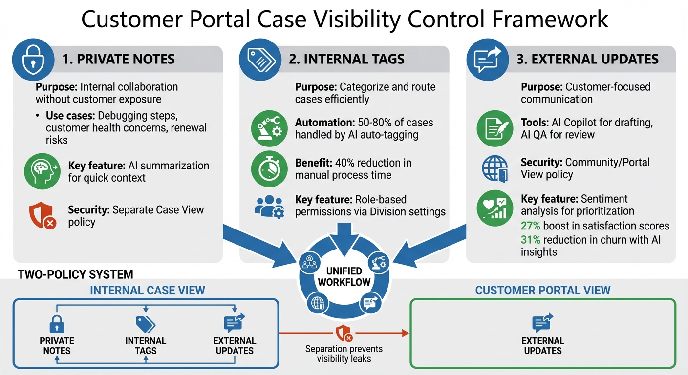 Customer Portal Case Visibility: Managing Private Notes, Internal Tags, and External Updates