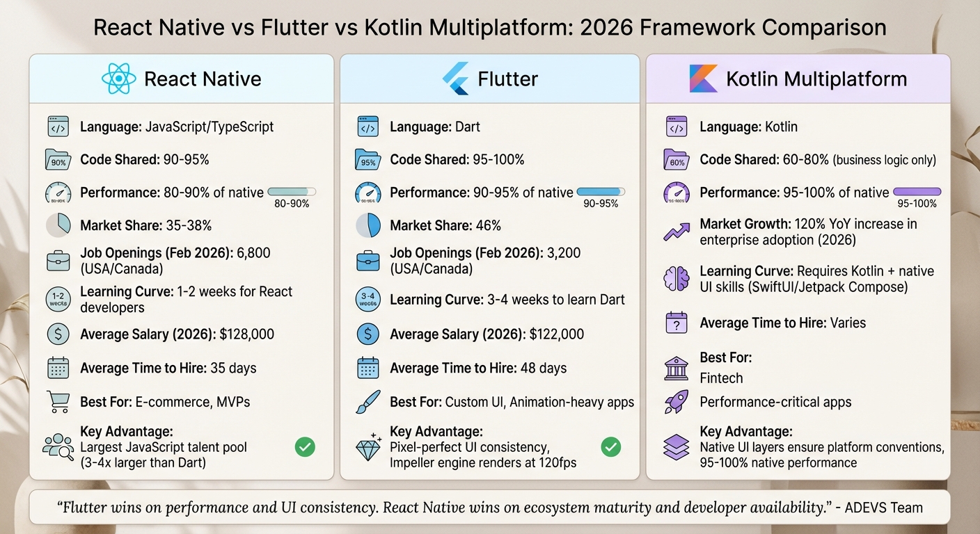 React Native vs Flutter vs Kotlin Multiplatform: Framework Comparison 2026