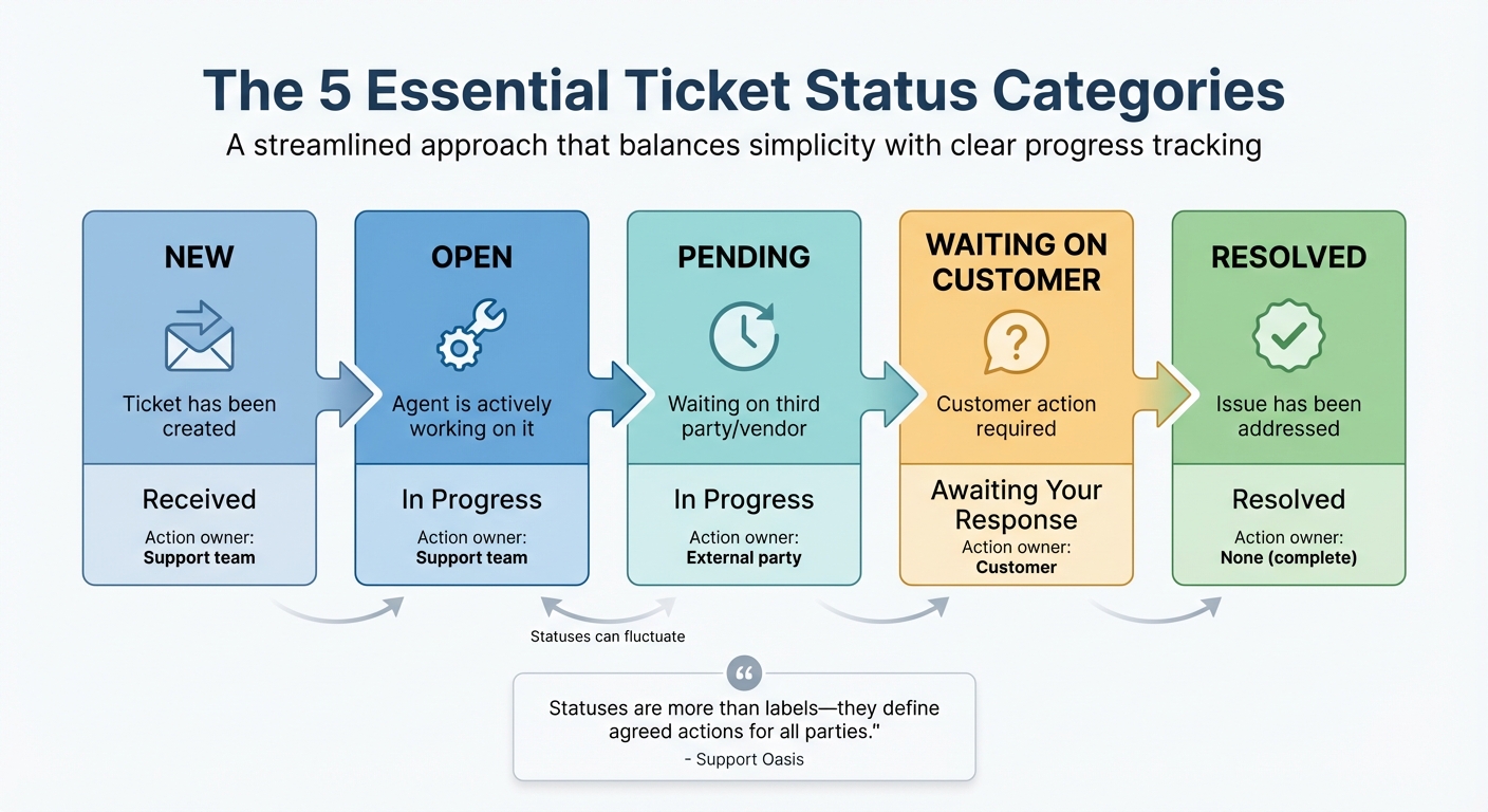 5 Core Ticket Status Categories for Customer Support