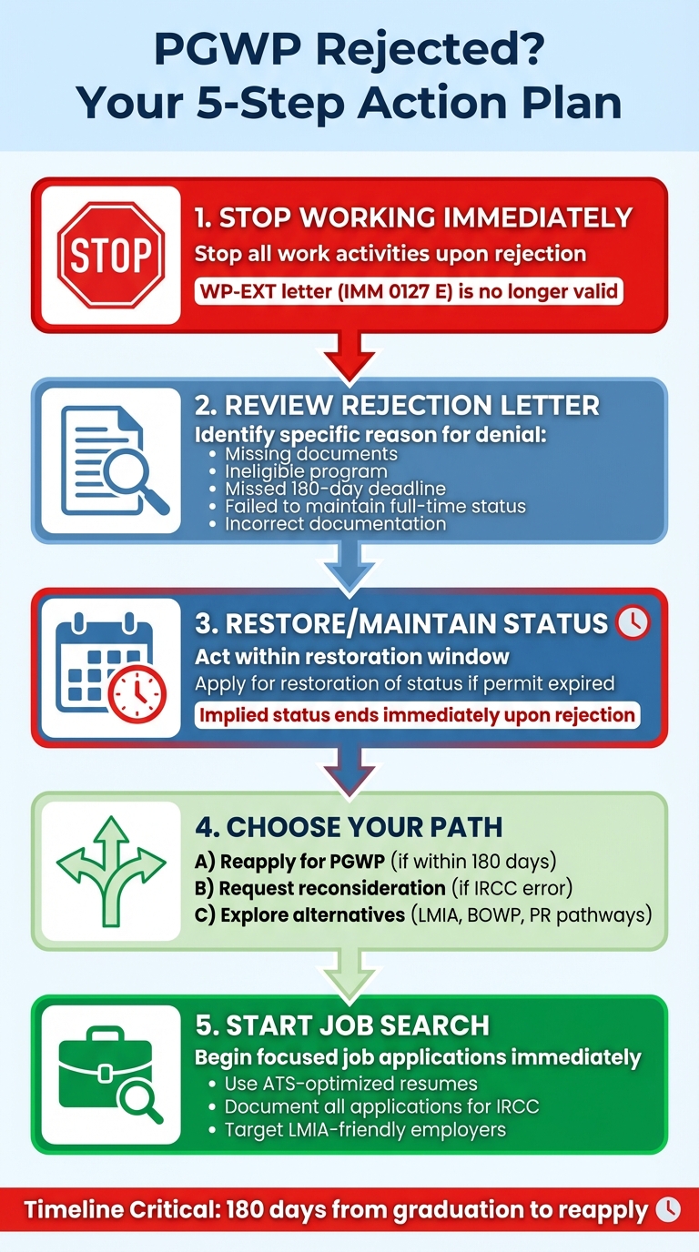 PGWP Rejection Response Flowchart: 5 Critical Steps to Take Immediately