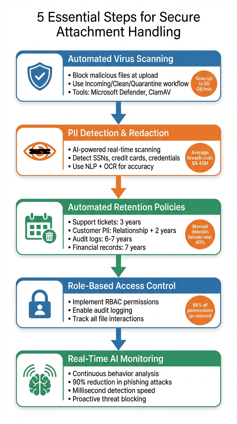 5-Step Process for Secure Portal Attachment Handling