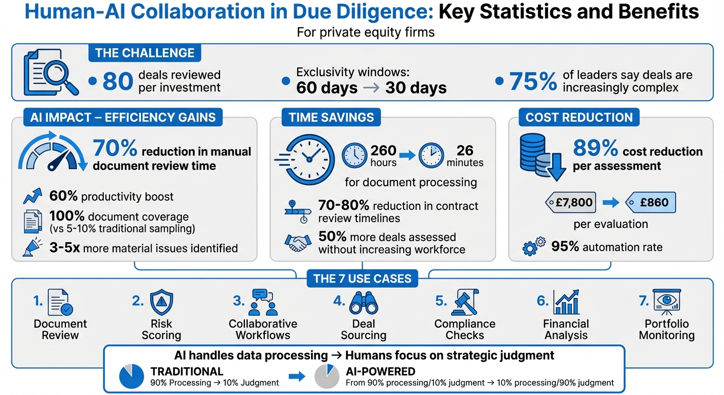 Human-AI Collaboration in Due Diligence: Key Statistics and Benefits