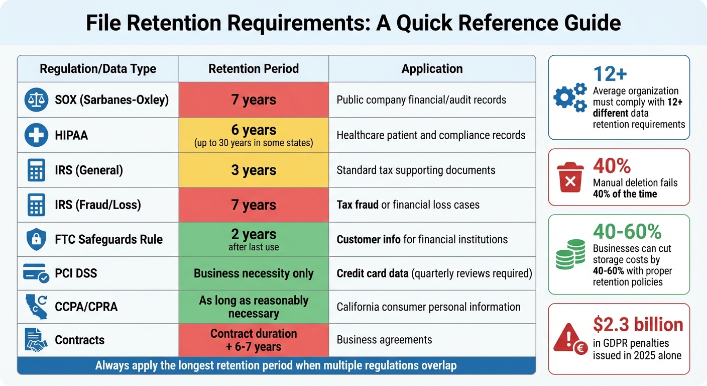 File Retention Periods by Regulation and Data Type
