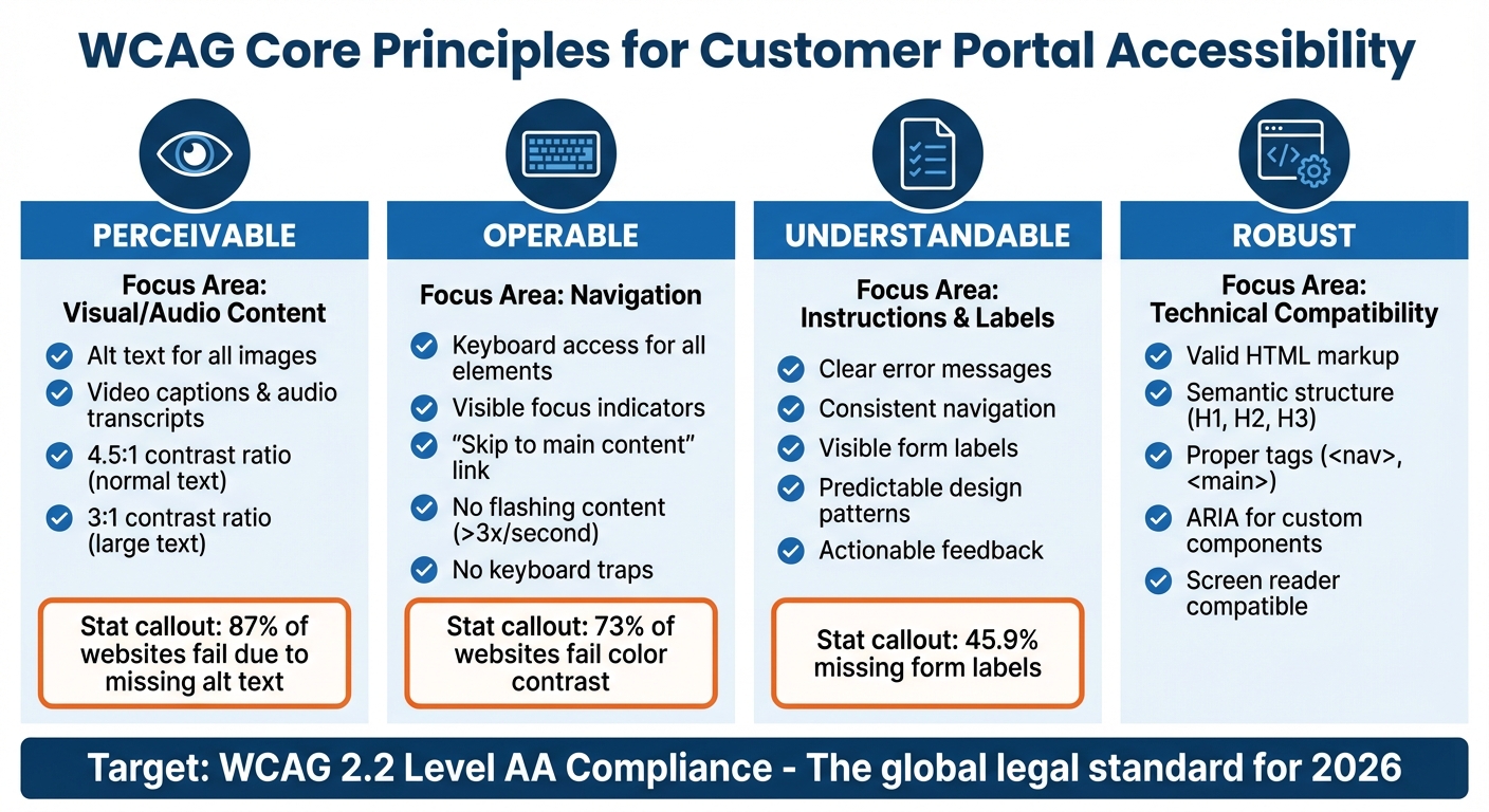WCAG 4 Core Principles Accessibility Checklist for Customer Portals