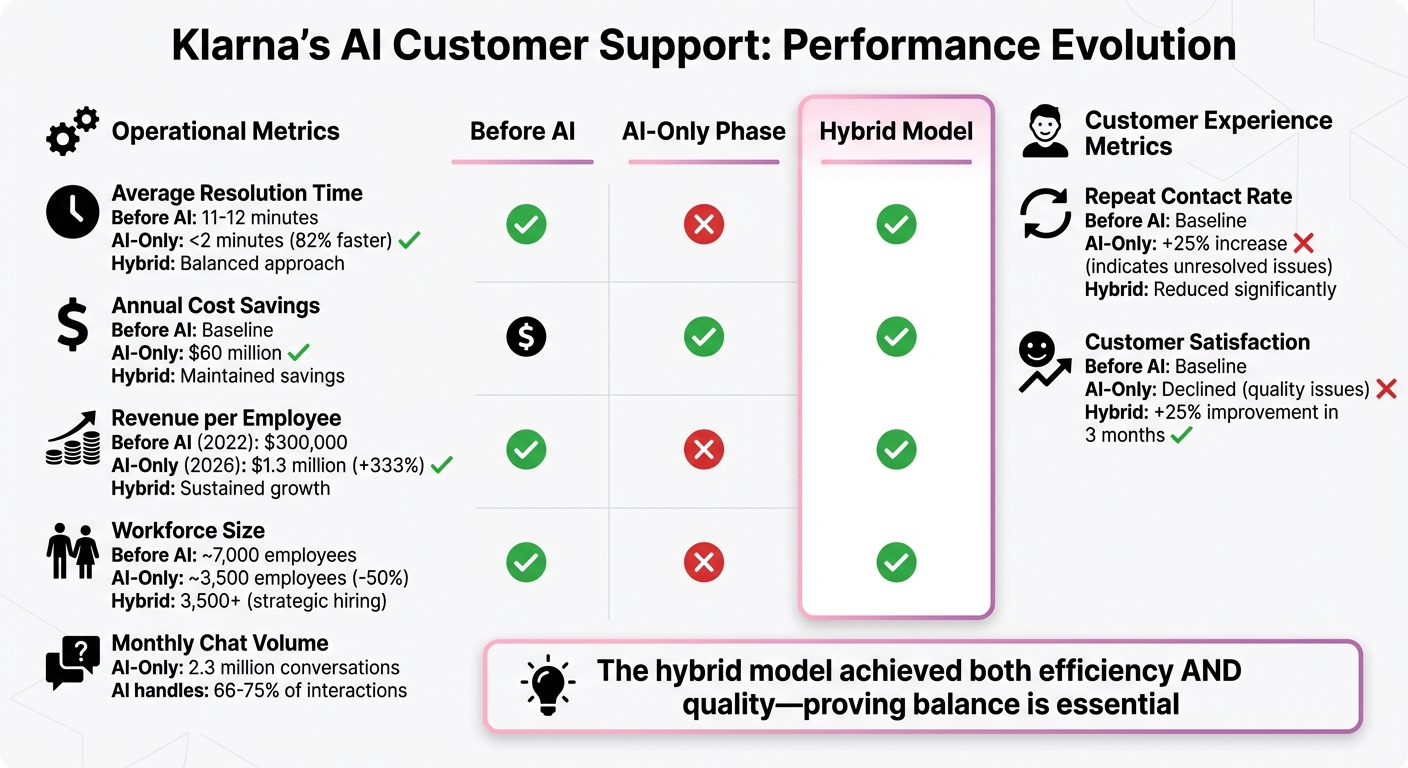 Klarna AI vs Human Support Performance Metrics Comparison