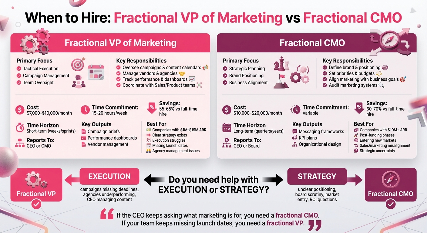Fractional VP of Marketing vs Fractional CMO: Key Differences and Decision Guide