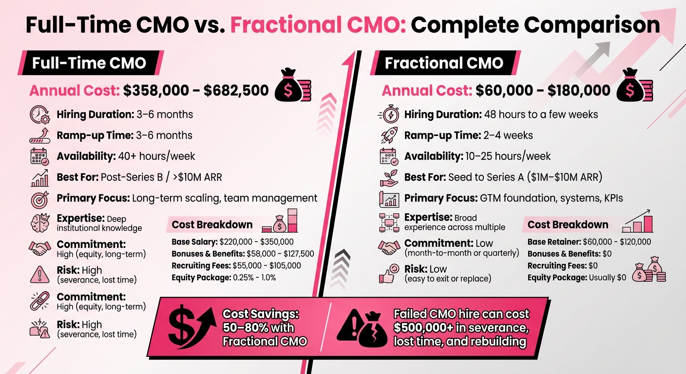 Full-Time CMO vs Fractional CMO Cost Comparison for SaaS Startups