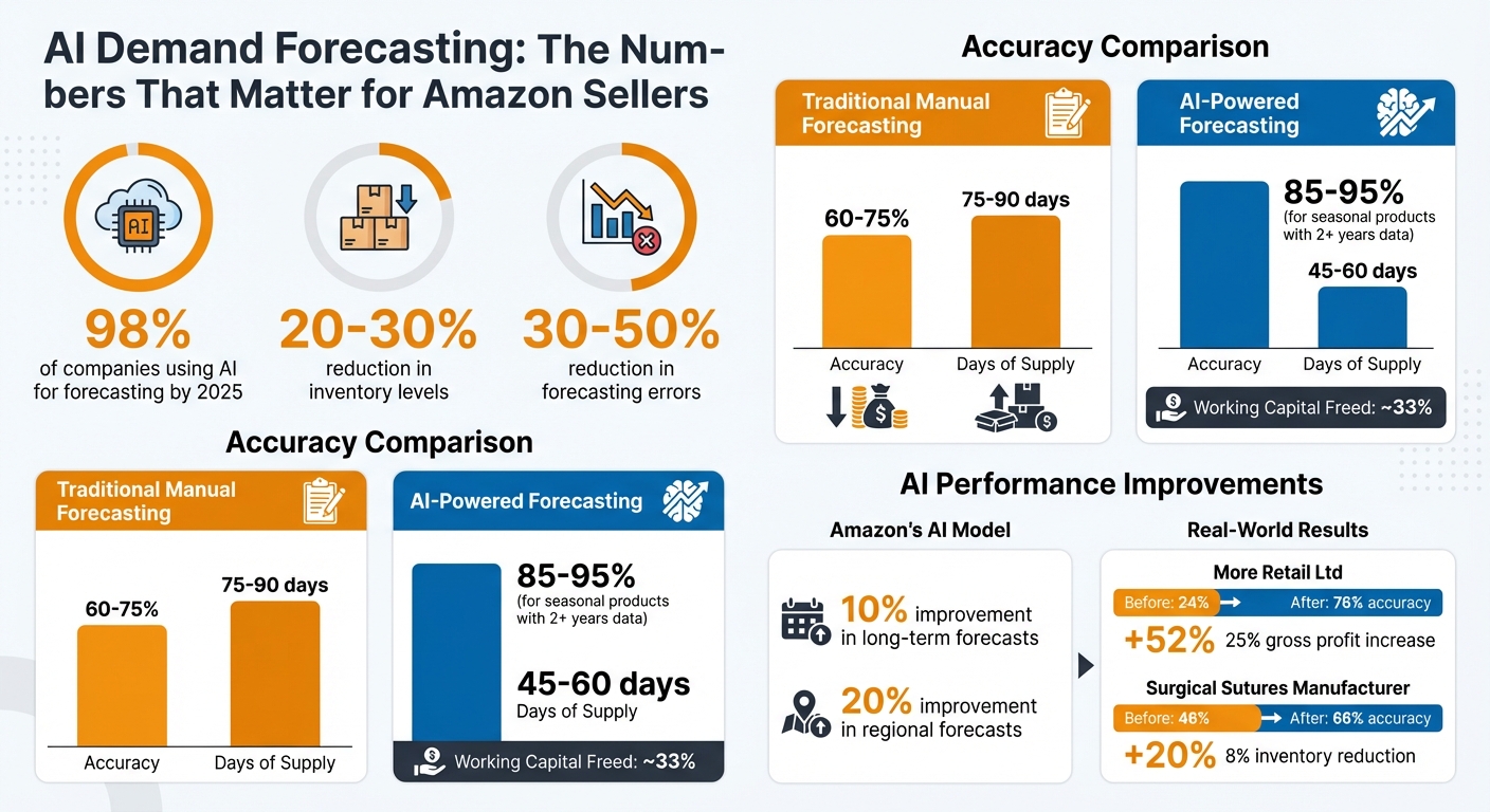 AI Demand Forecasting Impact: Key Statistics for Amazon Sellers