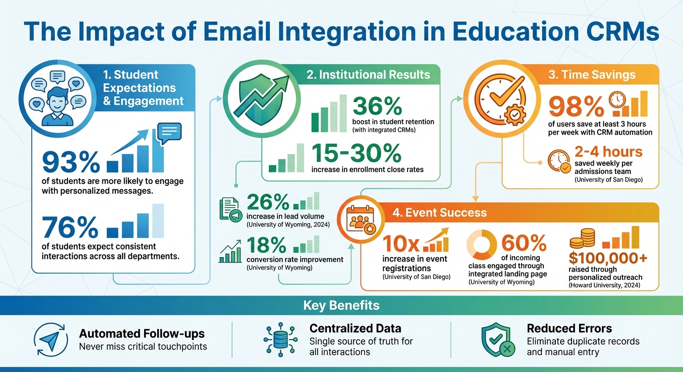 Education CRM Email Integration Impact Statistics and Benefits