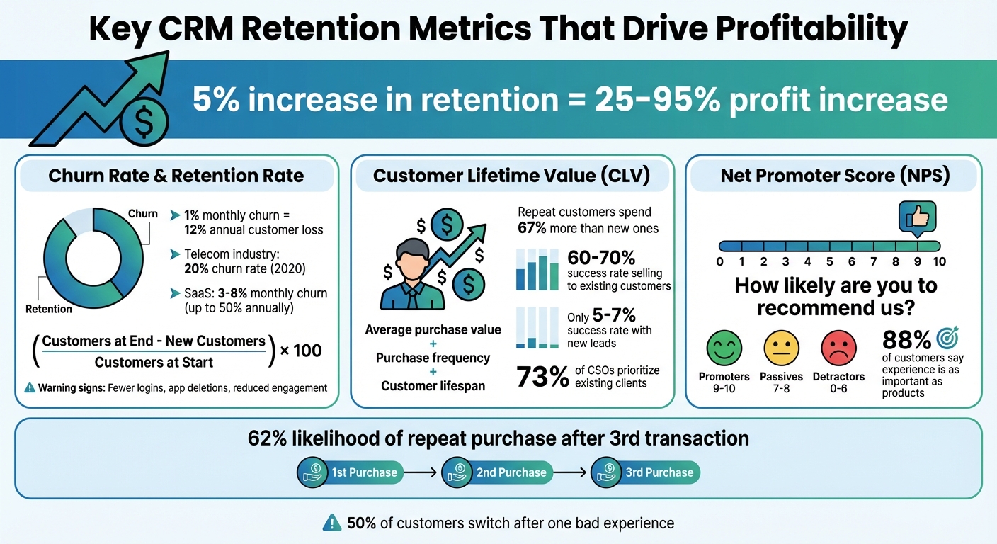 Customer Retention Metrics and Impact on Business Profitability