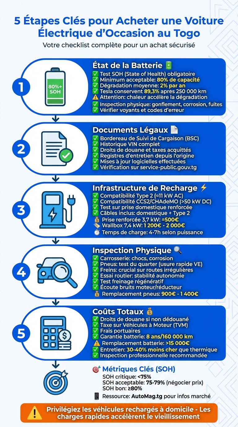 Guide d'achat voiture électrique d'occasion au Togo : 5 étapes essentielles