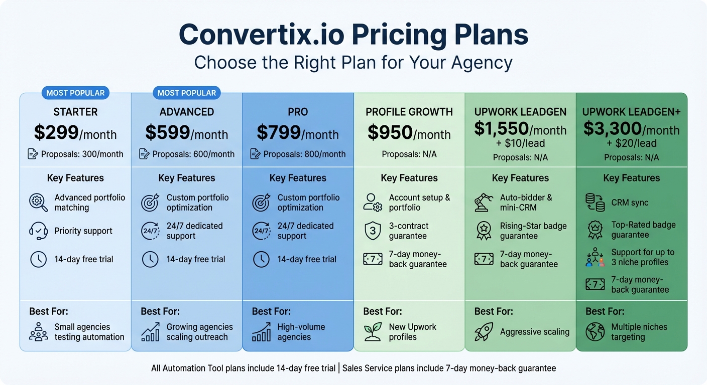 Convertix.io Pricing Plans Comparison for Upwork Agencies