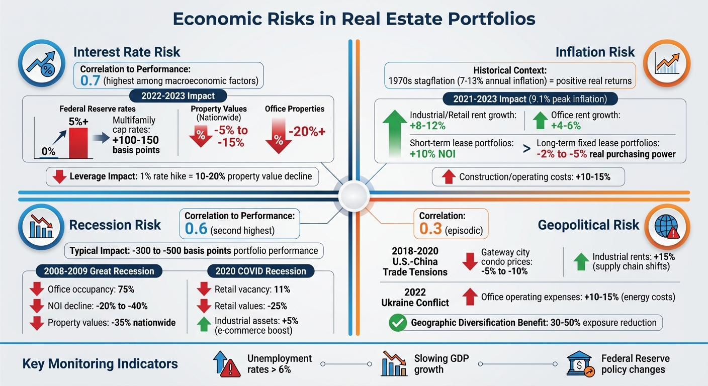 Four Major Economic Risks Affecting Real Estate Portfolios: Impact Data and Key Metrics