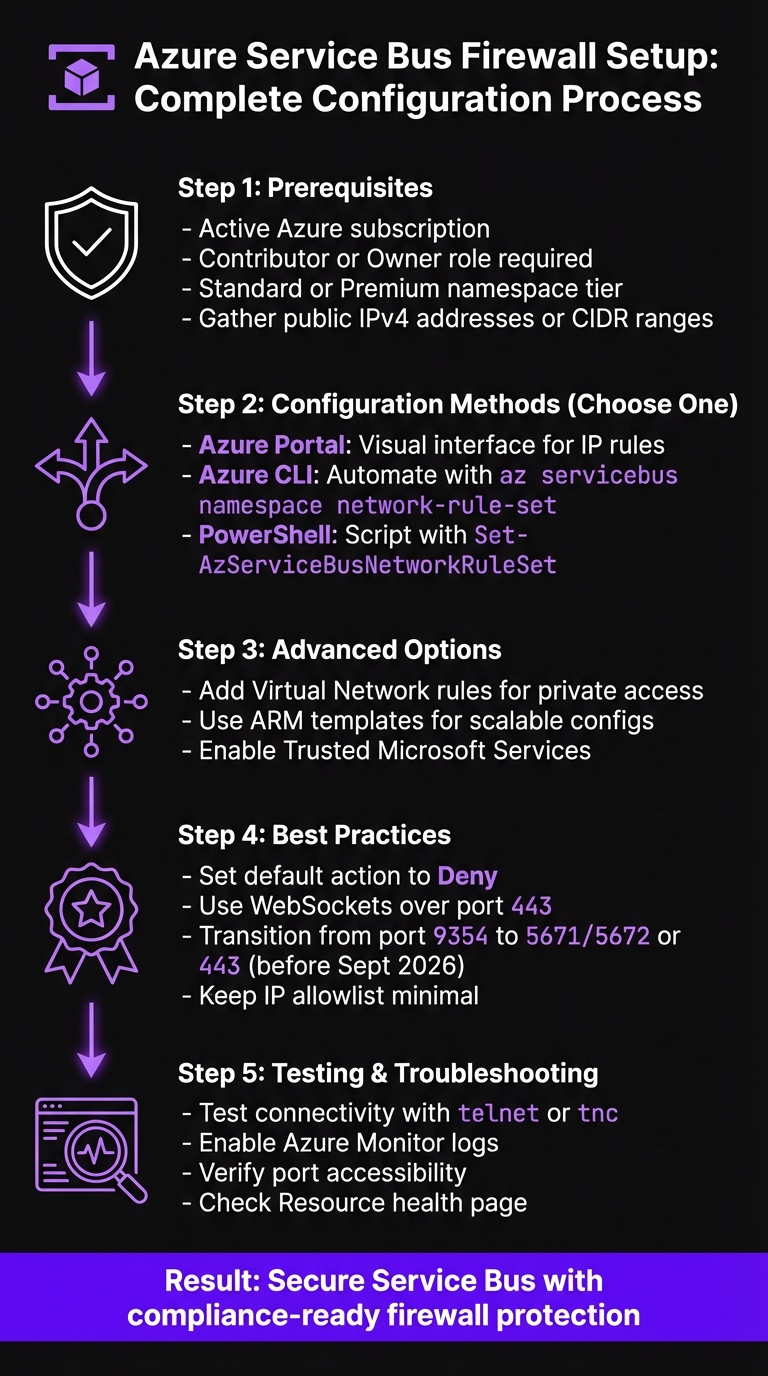Azure Service Bus Firewall Configuration: 5-Step Setup Process