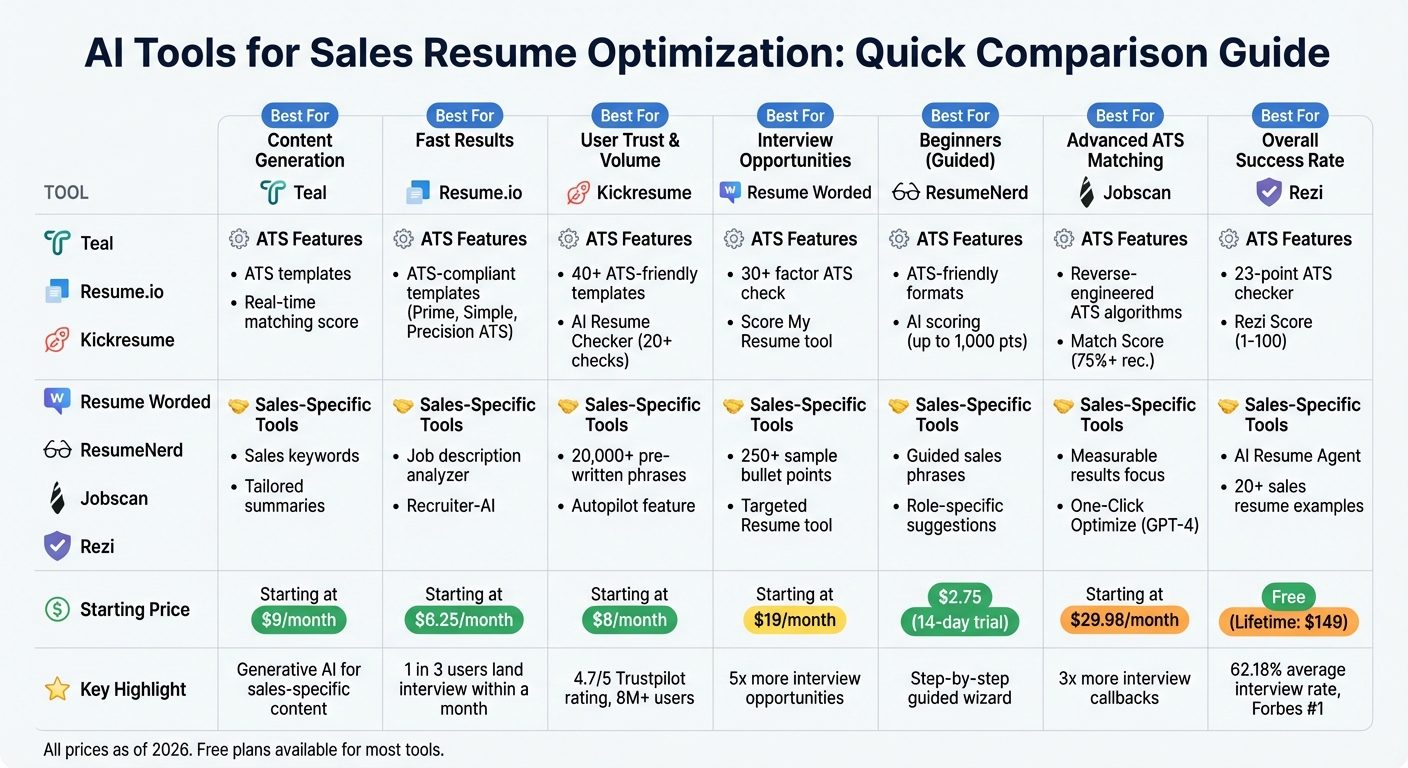 AI Sales Resume Tools Comparison: Features and Pricing 2026