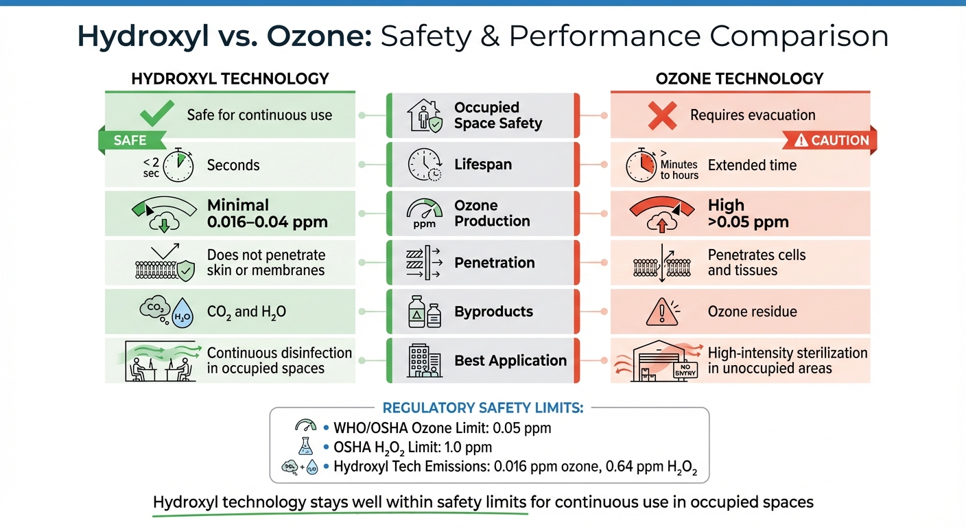 Hydroxyl vs Ozone Technology Safety Comparison Chart