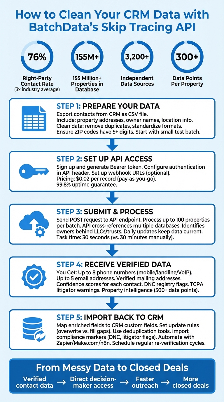 Complete Workflow for Cleaning CRM Data with BatchData Skip Tracing API