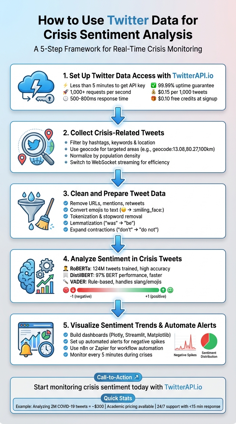 5-Step Process for Twitter Crisis Sentiment Analysis
