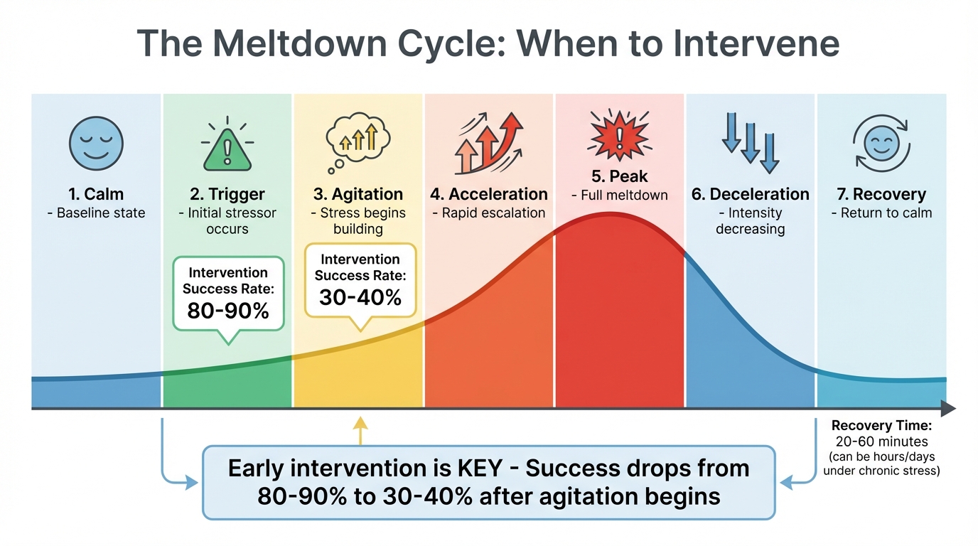 The 7-Stage Meltdown Cycle and Intervention Success Rates
