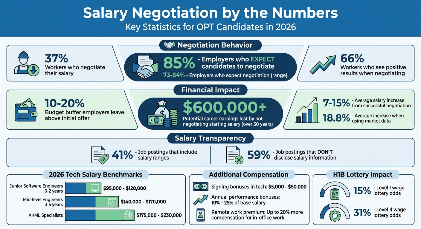 OPT Salary Negotiation Statistics and Success Rates 2026