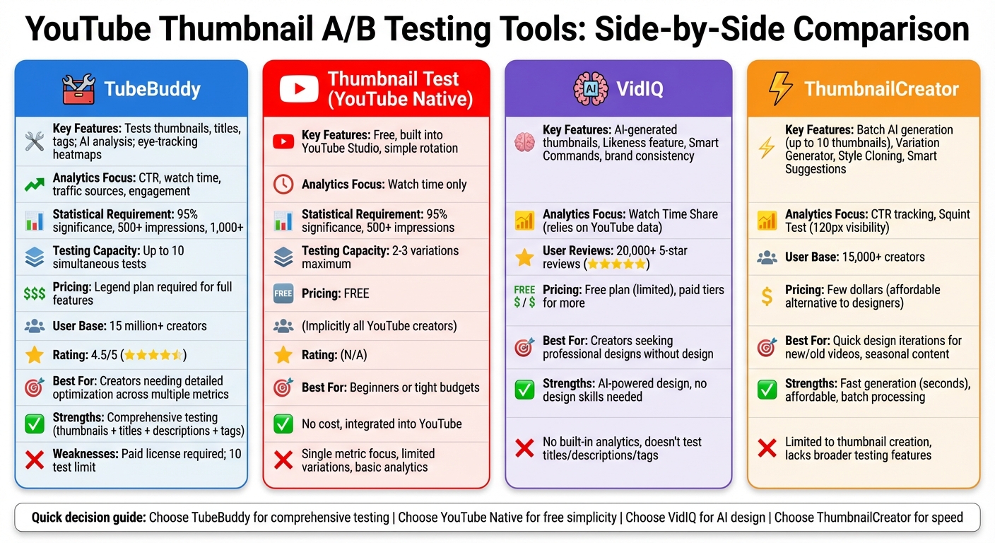 YouTube Thumbnail A/B Testing Tools Comparison Chart