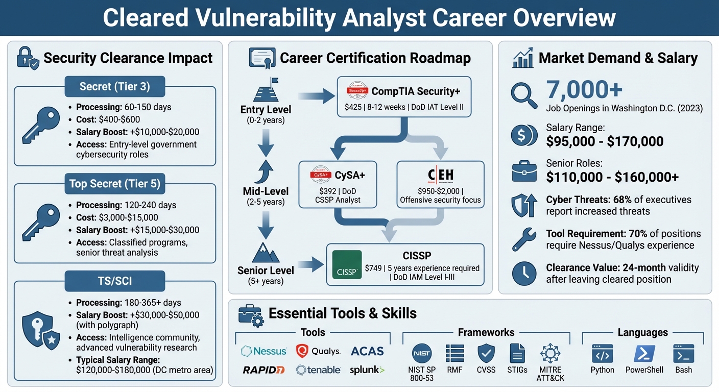 Security Clearance Levels and Certification Requirements for Vulnerability Analysts