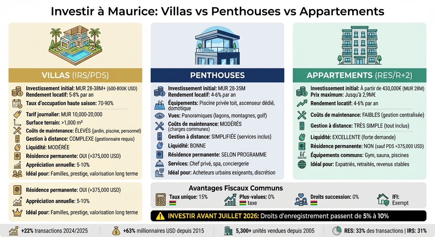 Comparaison investissement immobilier Maurice: Villas, Penthouses et Appartements