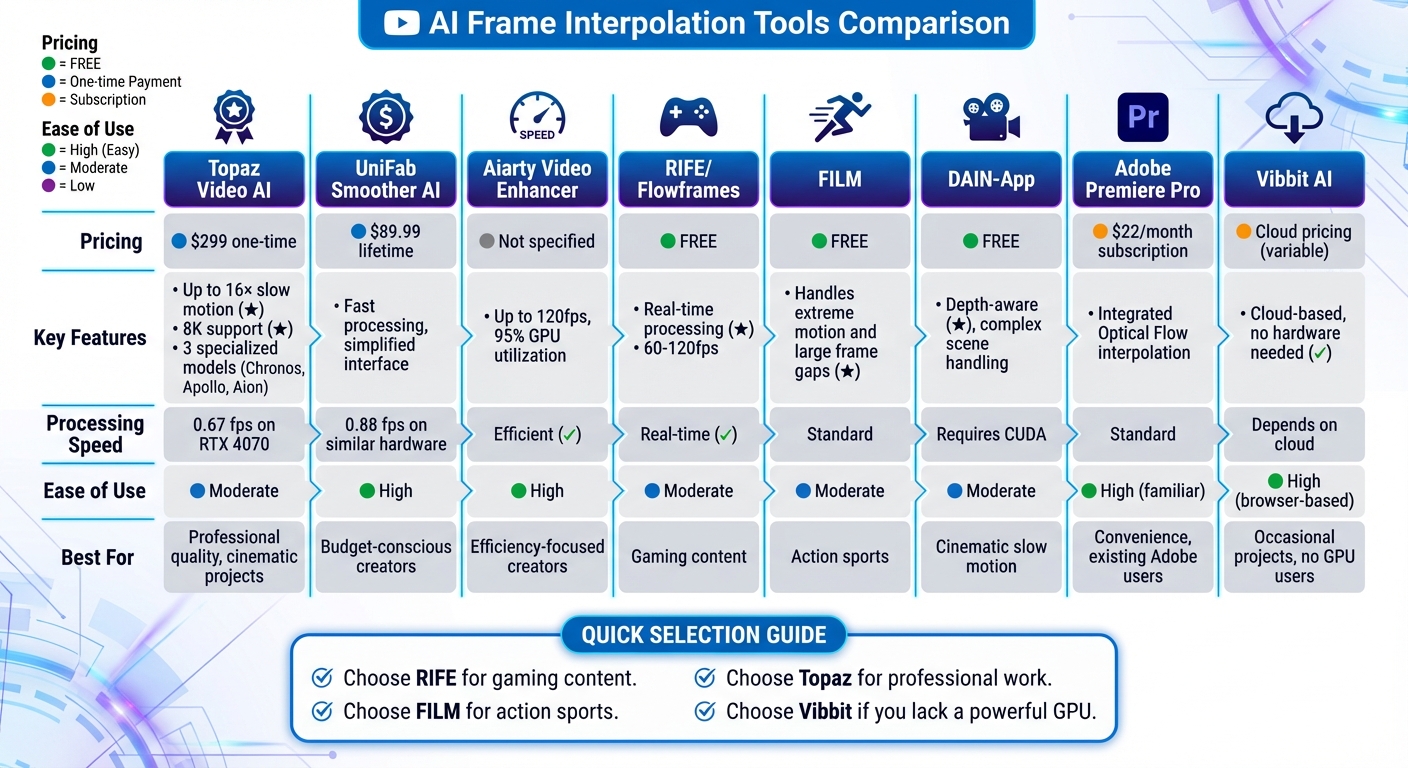 AI Frame Interpolation Tools Comparison for YouTube Creators