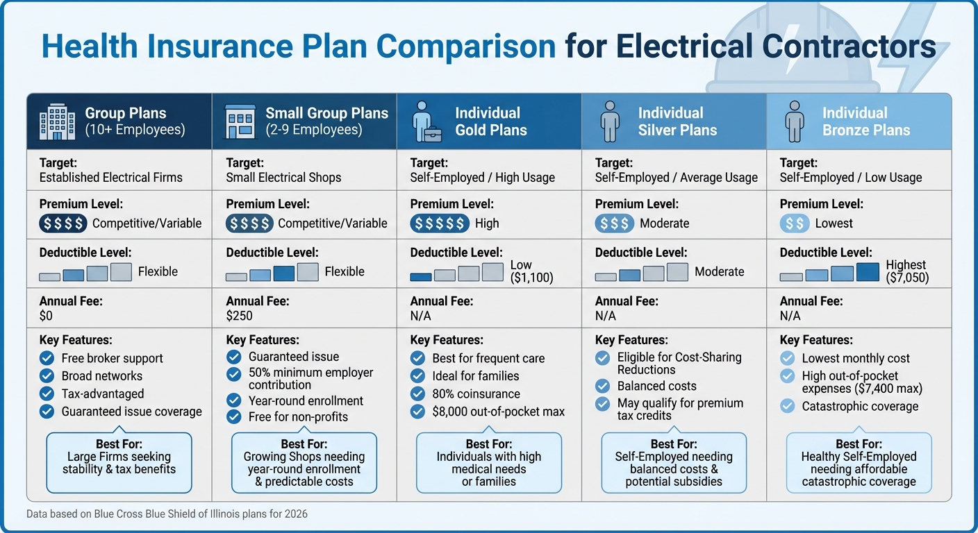 Health Insurance Plan Comparison for Chicago Electrical Contractors 2026