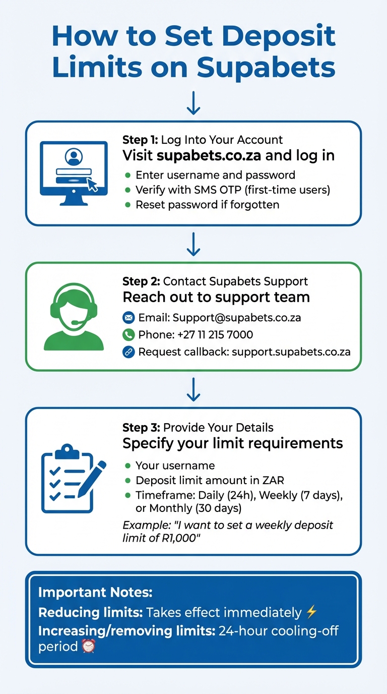 How to Set Deposit Limits on Supabets: Step-by-Step Guide