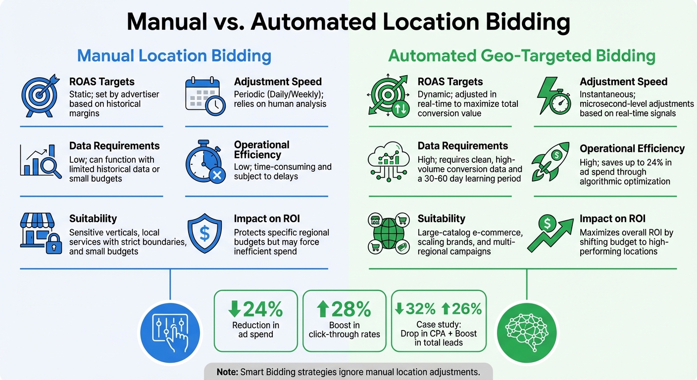 Manual vs Automated Location Bidding: Performance Comparison