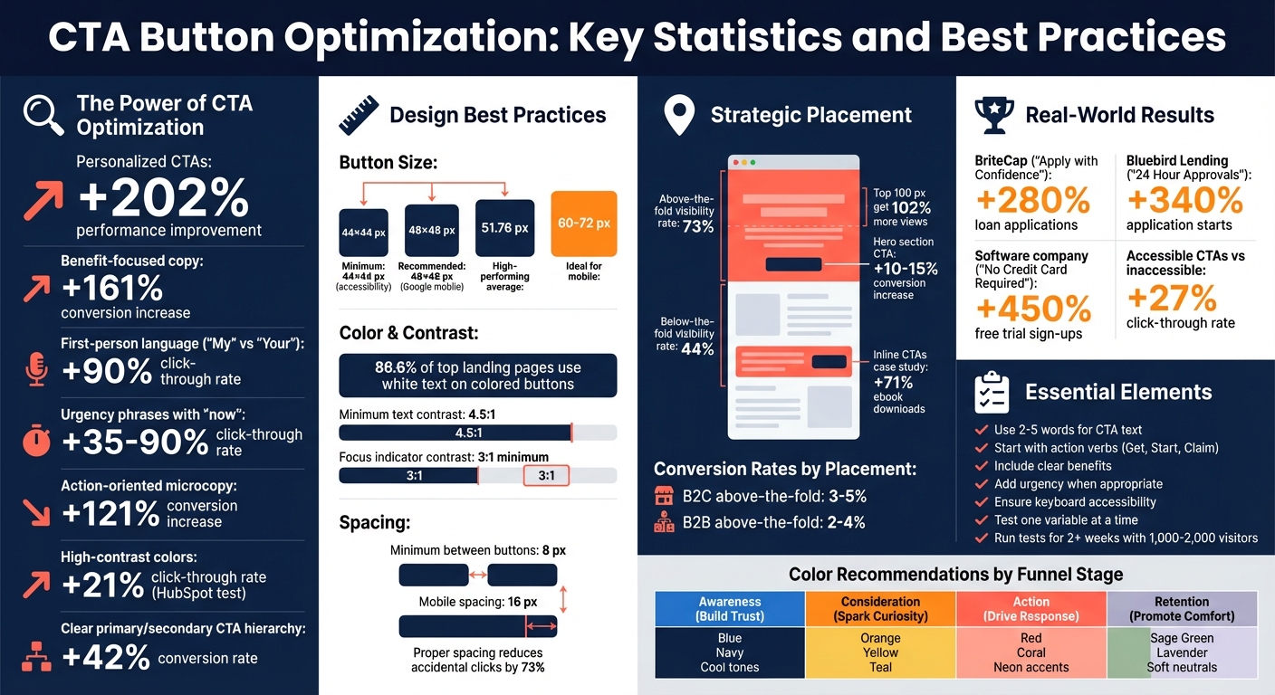 CTA Button Optimization: Key Statistics and Best Practices