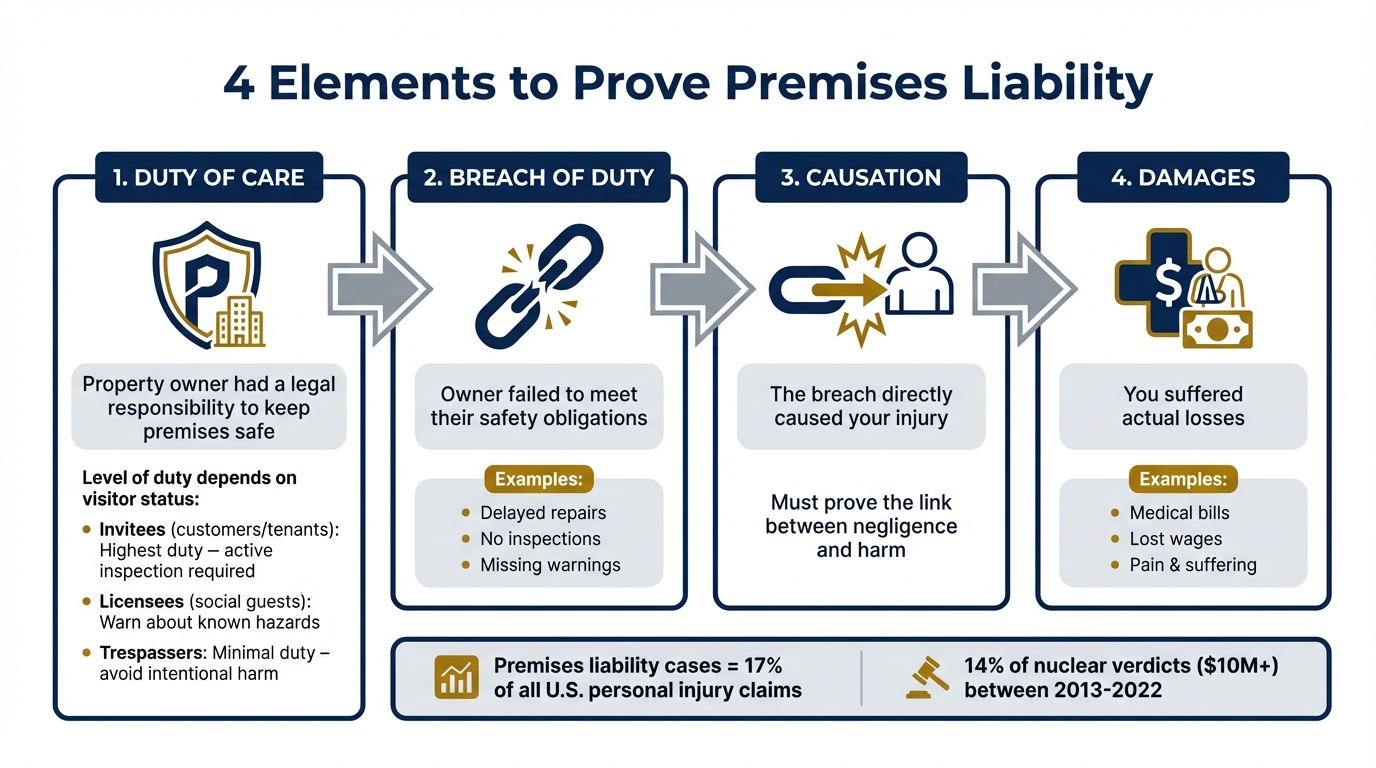 4 Elements Required to Prove Premises Liability Negligence