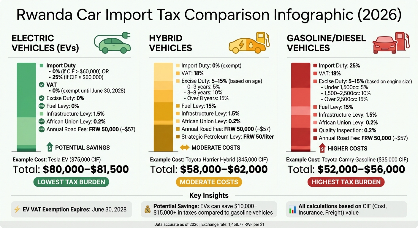 Rwanda Car Import Tax Comparison 2026: EV vs Hybrid vs Gasoline Costs