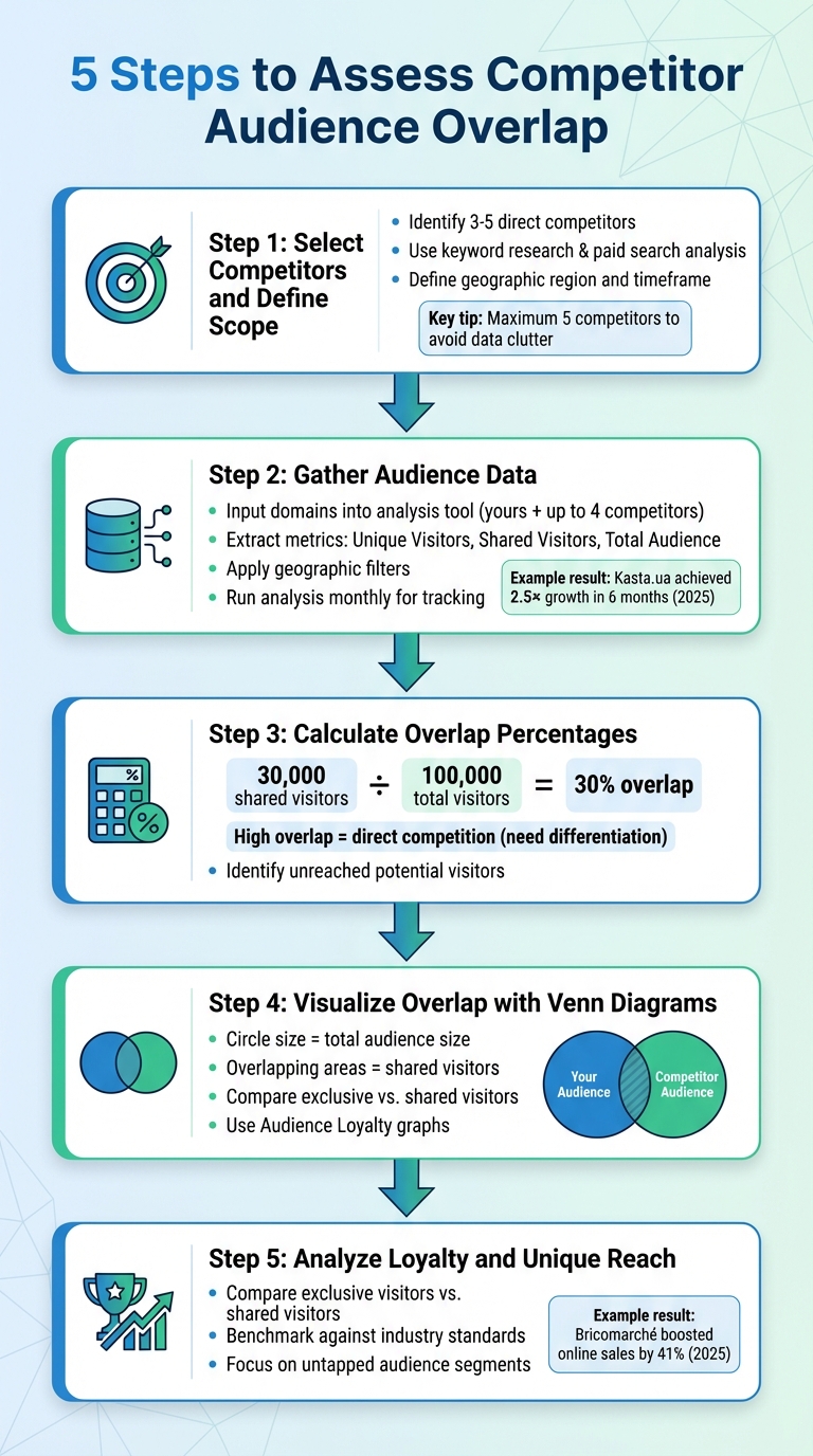 5-Step Process to Assess Competitor Audience Overlap