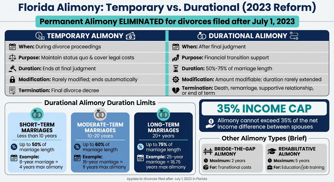 Florida Alimony Types Comparison: Temporary vs Durational Alimony After 2023 Reform