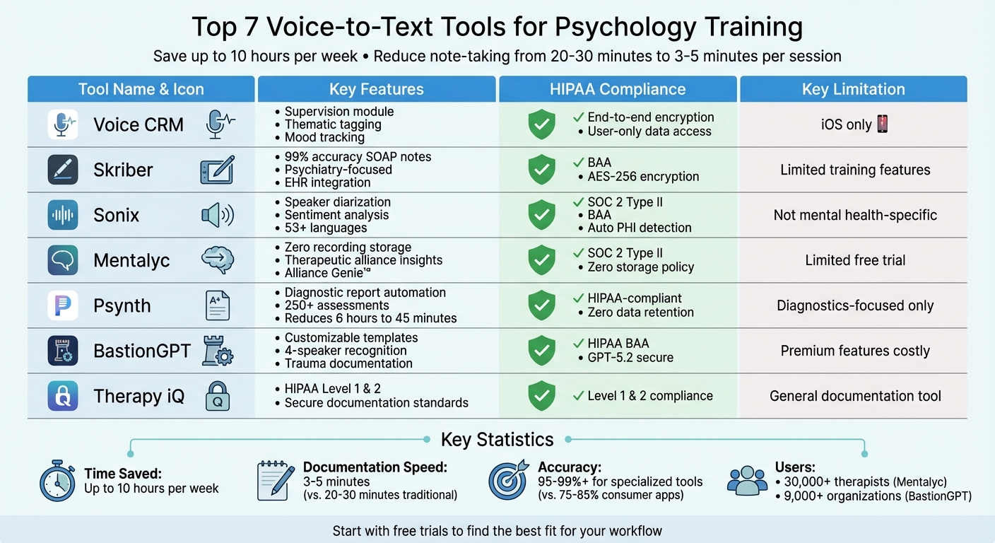 Voice-to-Text Tools for Psychology Training: Feature and Compliance Comparison