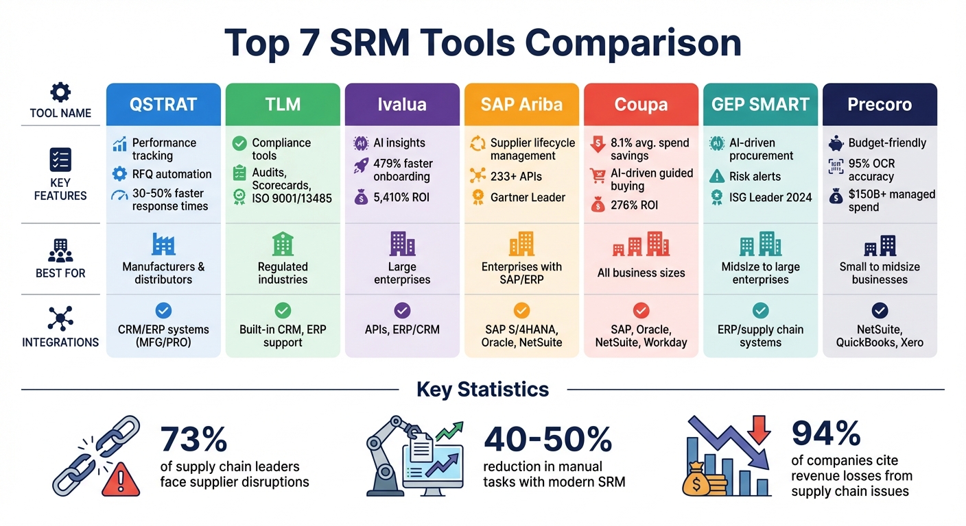 Top 7 SRM Tools Comparison: Features, Best Use Cases, and Integration Options