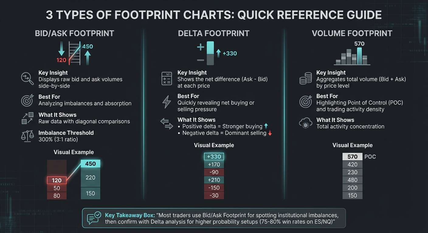 Footprint Chart Types Comparison: Bid/Ask vs Delta vs Volume