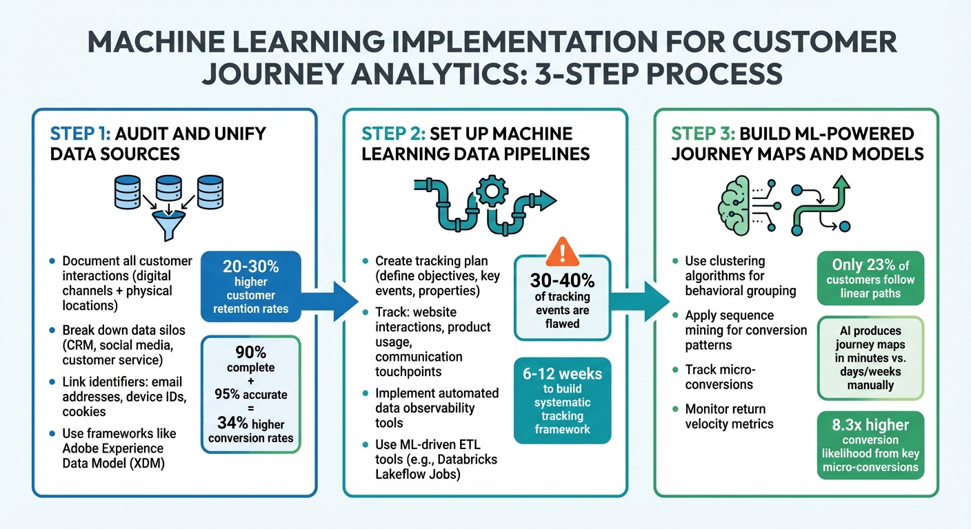 3-Step Process to Implement Machine Learning in Customer Journey Analytics